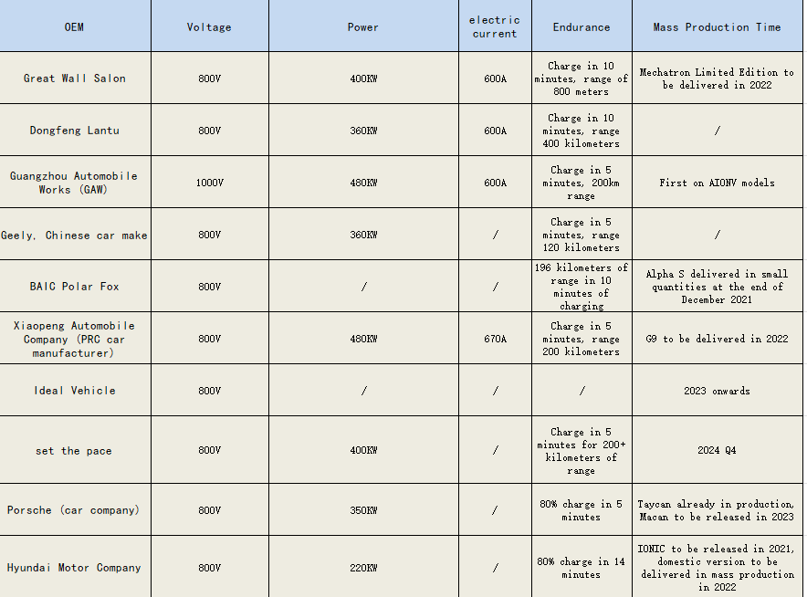 High-voltage fast charging becomes the main trend